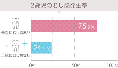 2歳児のむし歯発生率